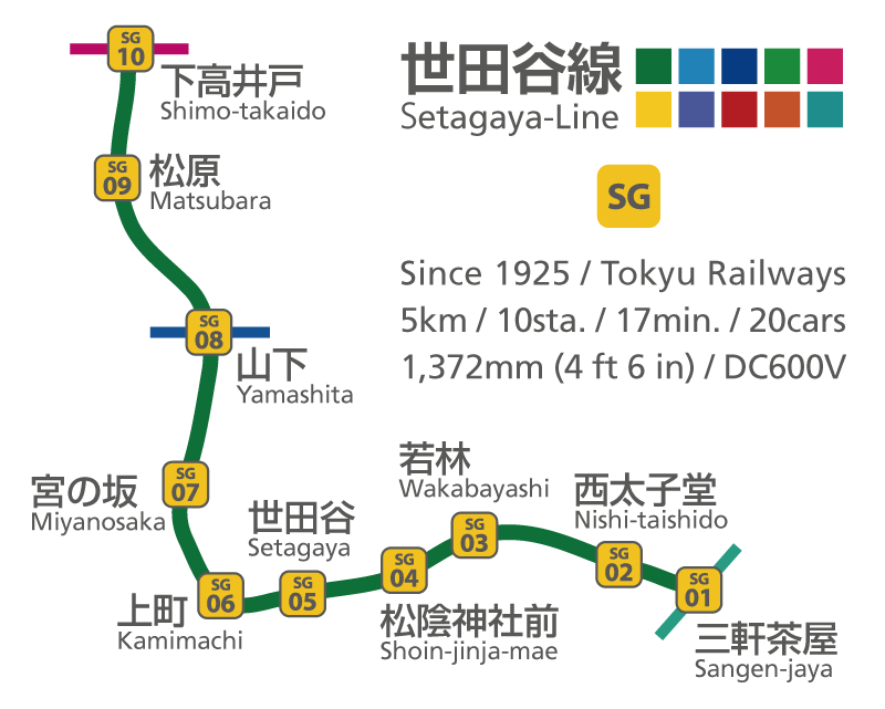 世田谷線5.0km SG01三軒茶屋Sangen-jaya SG02西太子堂Nishi-taishido SG03若林Wakabayashi SG04松陰神社前Shoin-jinja-mae-SG05世田谷Setagaya SG06上町Kamimachi SG07宮の坂Miyamosaka SG08山下Yamashita SG09松原Matsubara SG10下高井戸Shimo-takaido