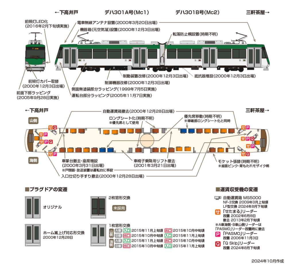 世田谷線 301編成（デハ301A・デハ301B号）のプロフィール