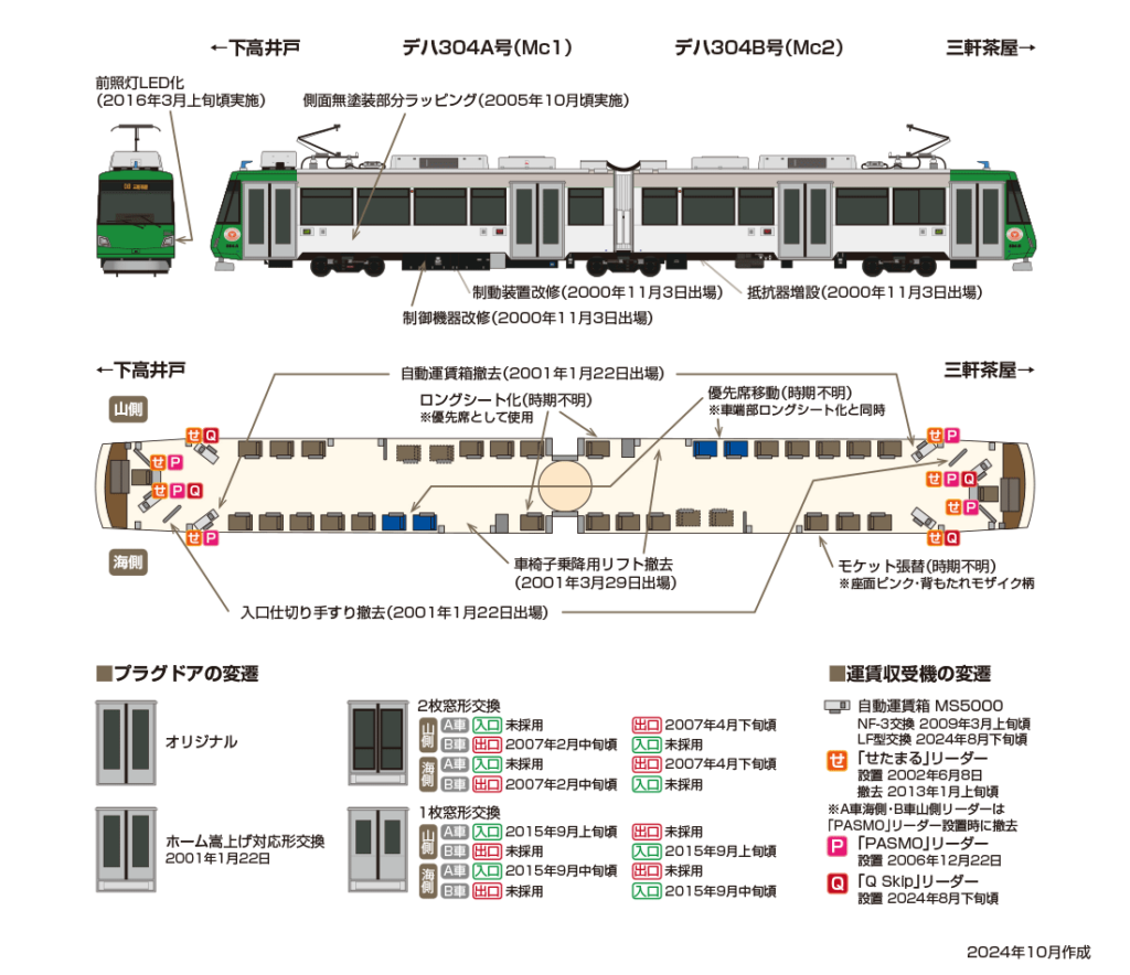 世田谷線 304編成（デハ304A・デハ304B号）のプロフィール